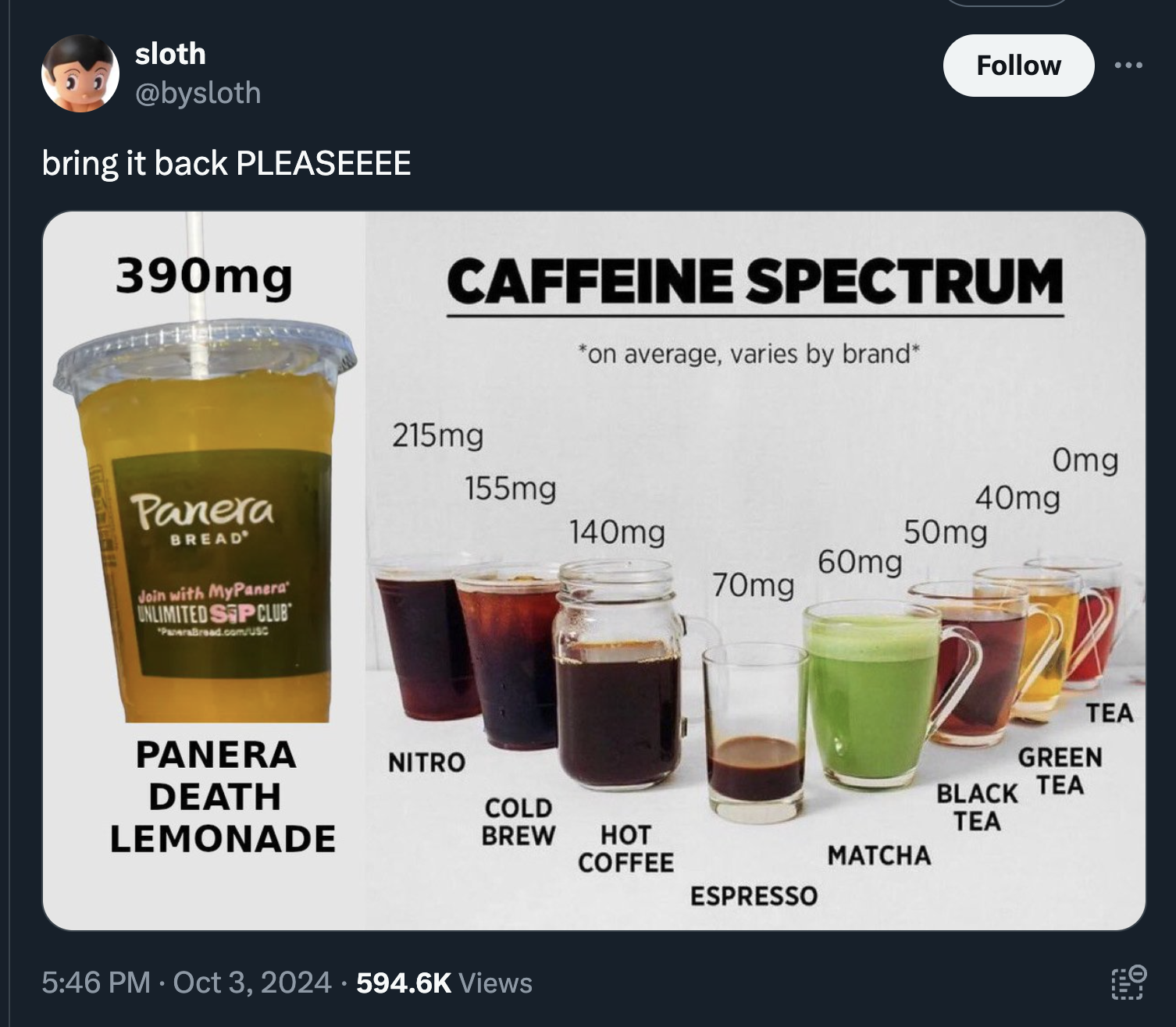 caffeine spectrum - sloth bring it back Pleaseeee 390mg Caffeine Spectrum "on average, varies by brand" Panera Bread Jain with MyPanera Unlimited Sup Club 215mg Omg 155mg 40mg 140mg 50mg 60mg 70mg Tea Panera Nitro Green Death Lemonade Cold Brew Hot Coffee